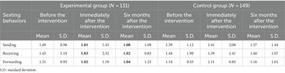 School prevention of non-consensual sexting among middle adolescents: Does sexual preoccupation awareness matter?